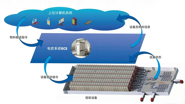 ECS电控系统